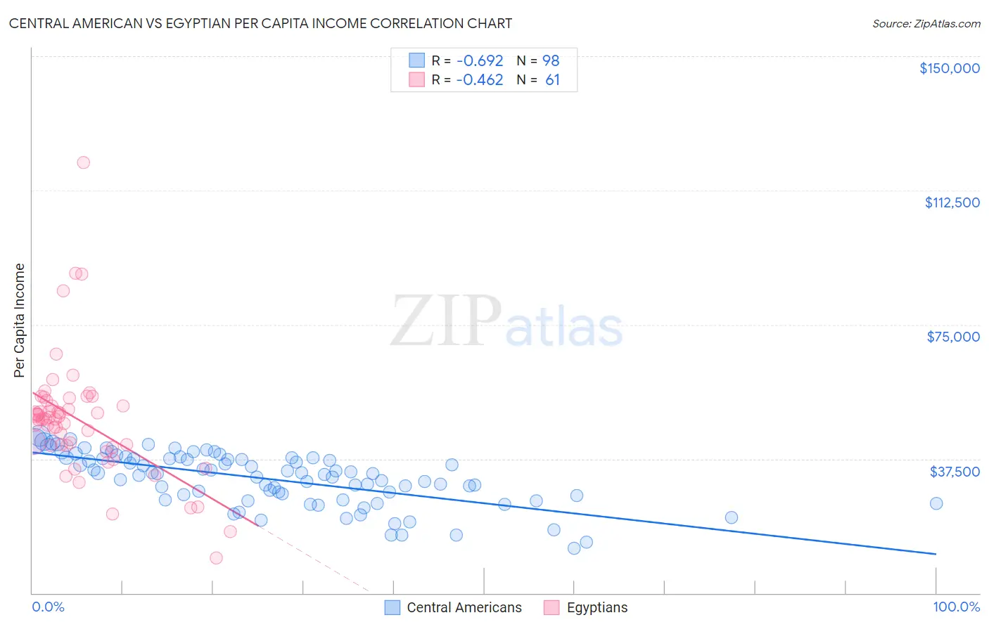 Central American vs Egyptian Per Capita Income