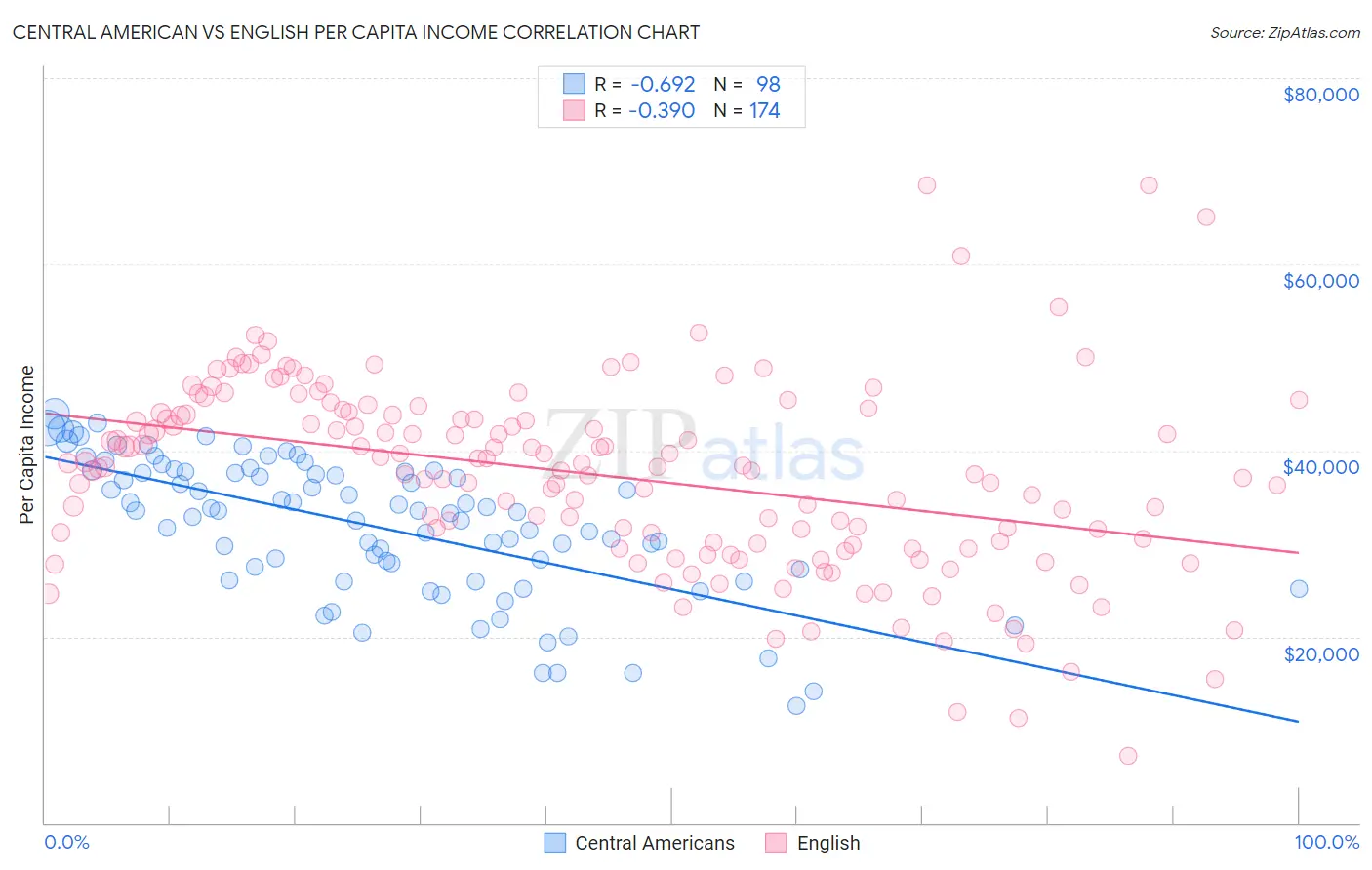 Central American vs English Per Capita Income