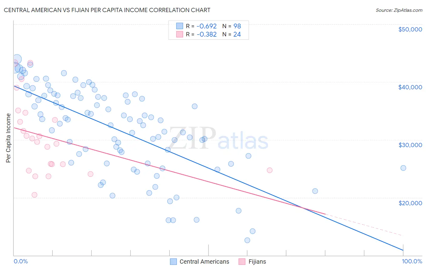 Central American vs Fijian Per Capita Income