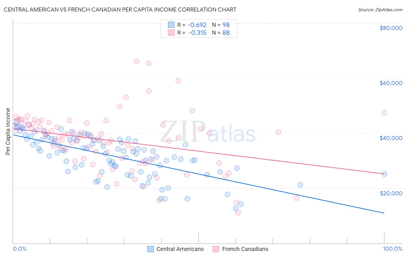 Central American vs French Canadian Per Capita Income