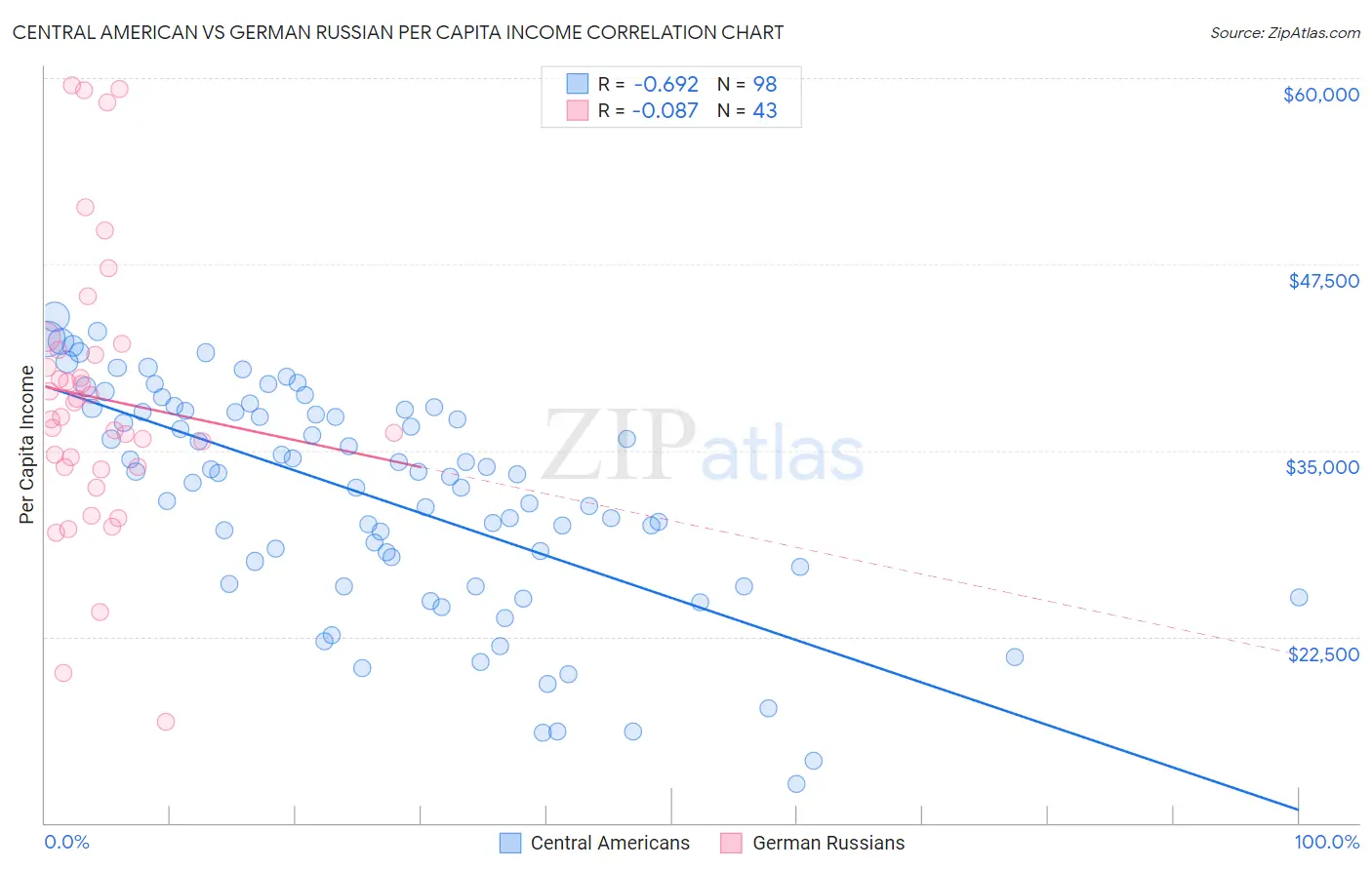 Central American vs German Russian Per Capita Income
