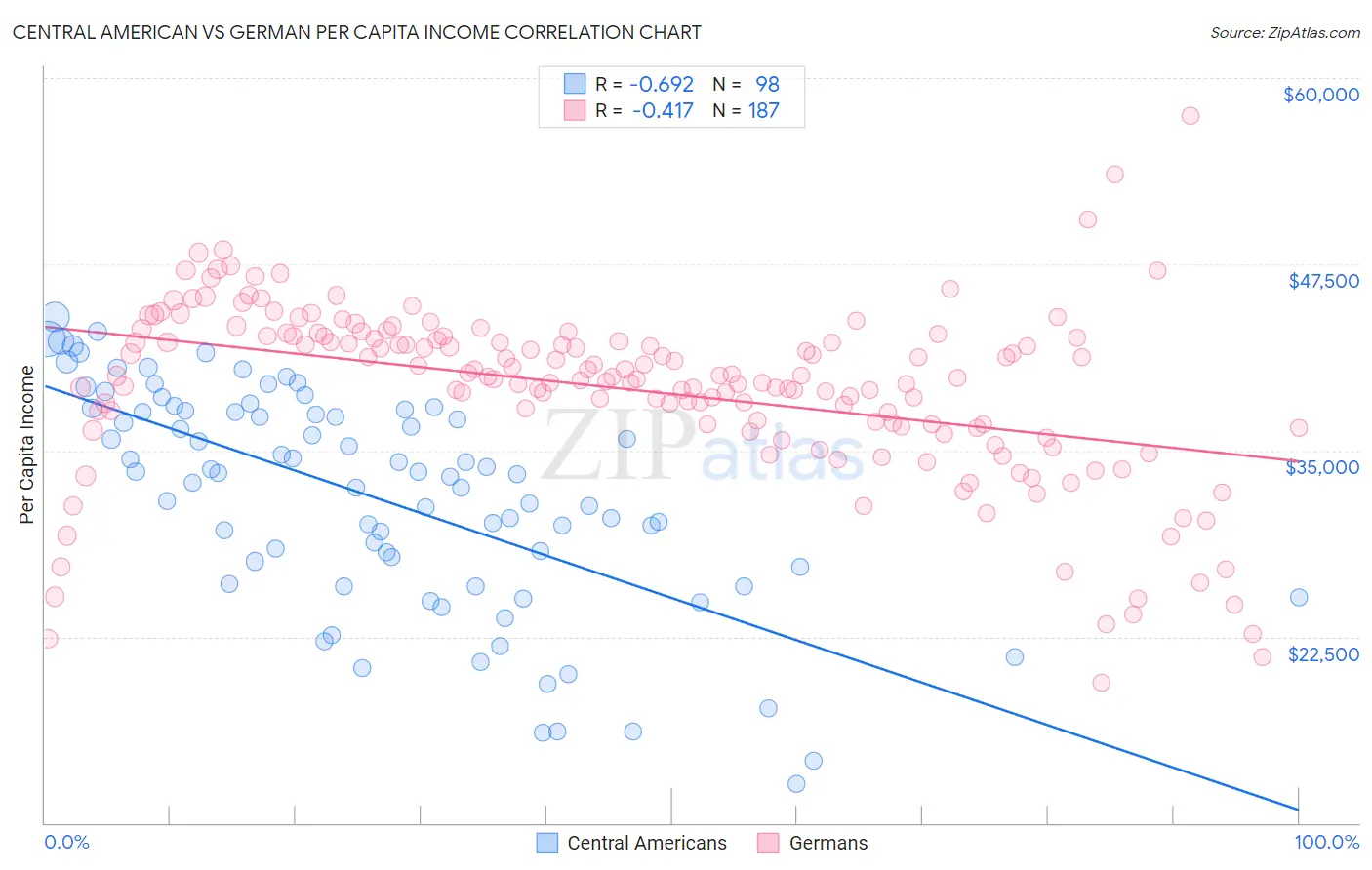 Central American vs German Per Capita Income