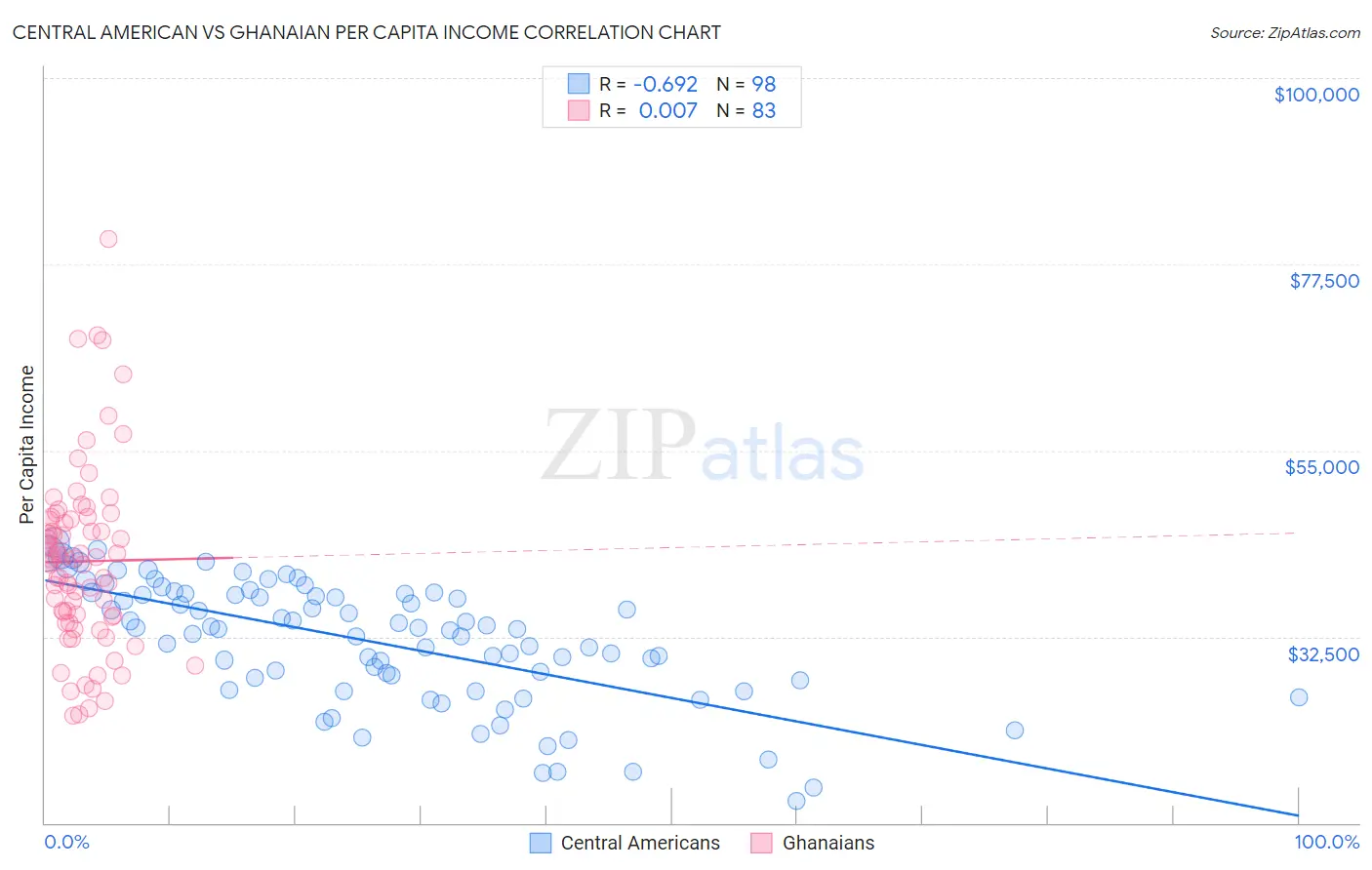 Central American vs Ghanaian Per Capita Income
