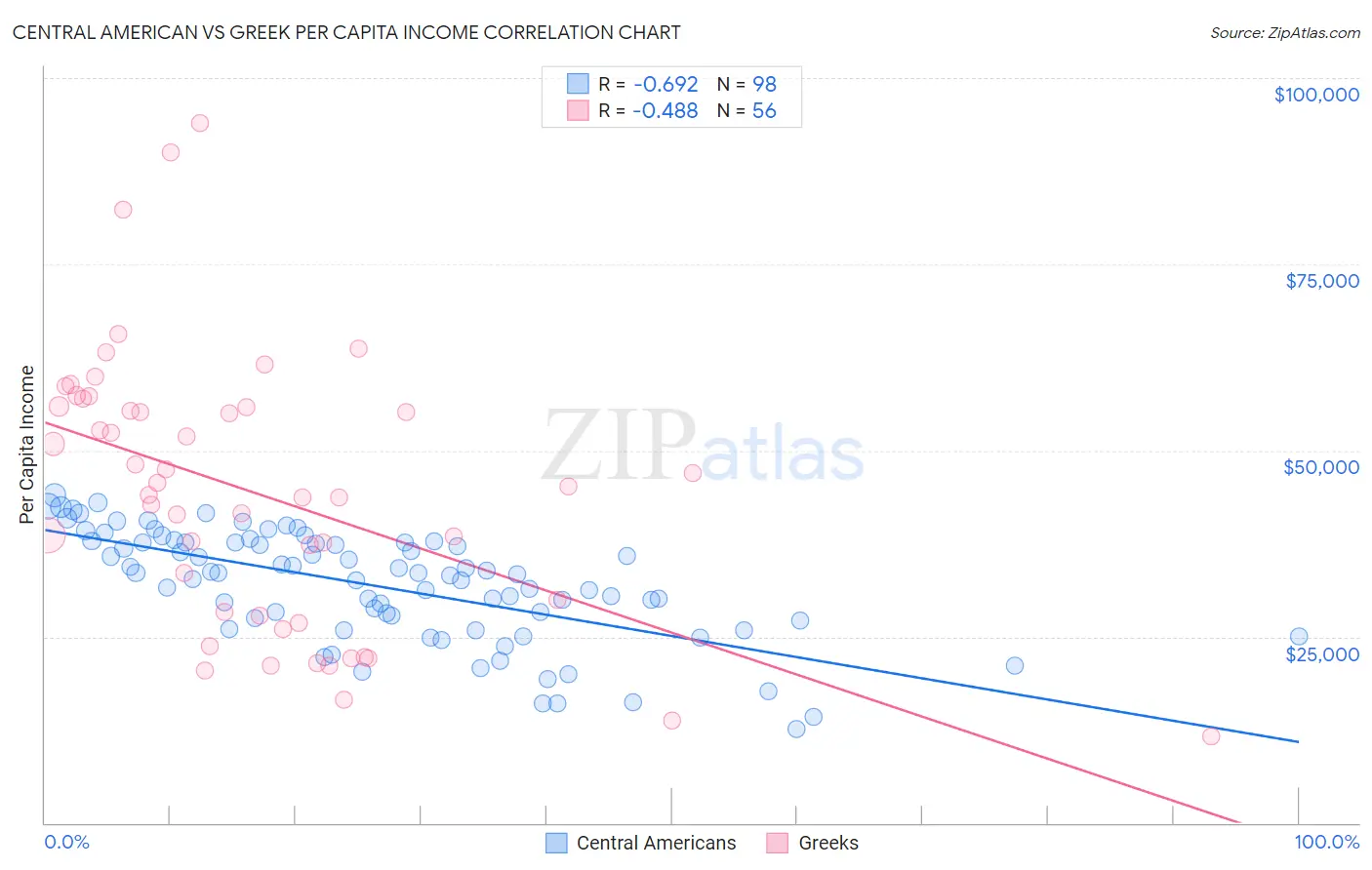 Central American vs Greek Per Capita Income