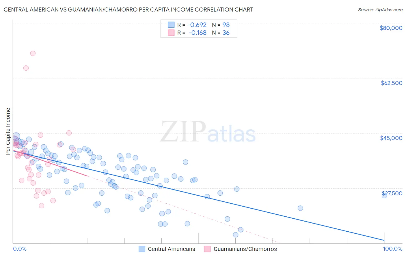 Central American vs Guamanian/Chamorro Per Capita Income