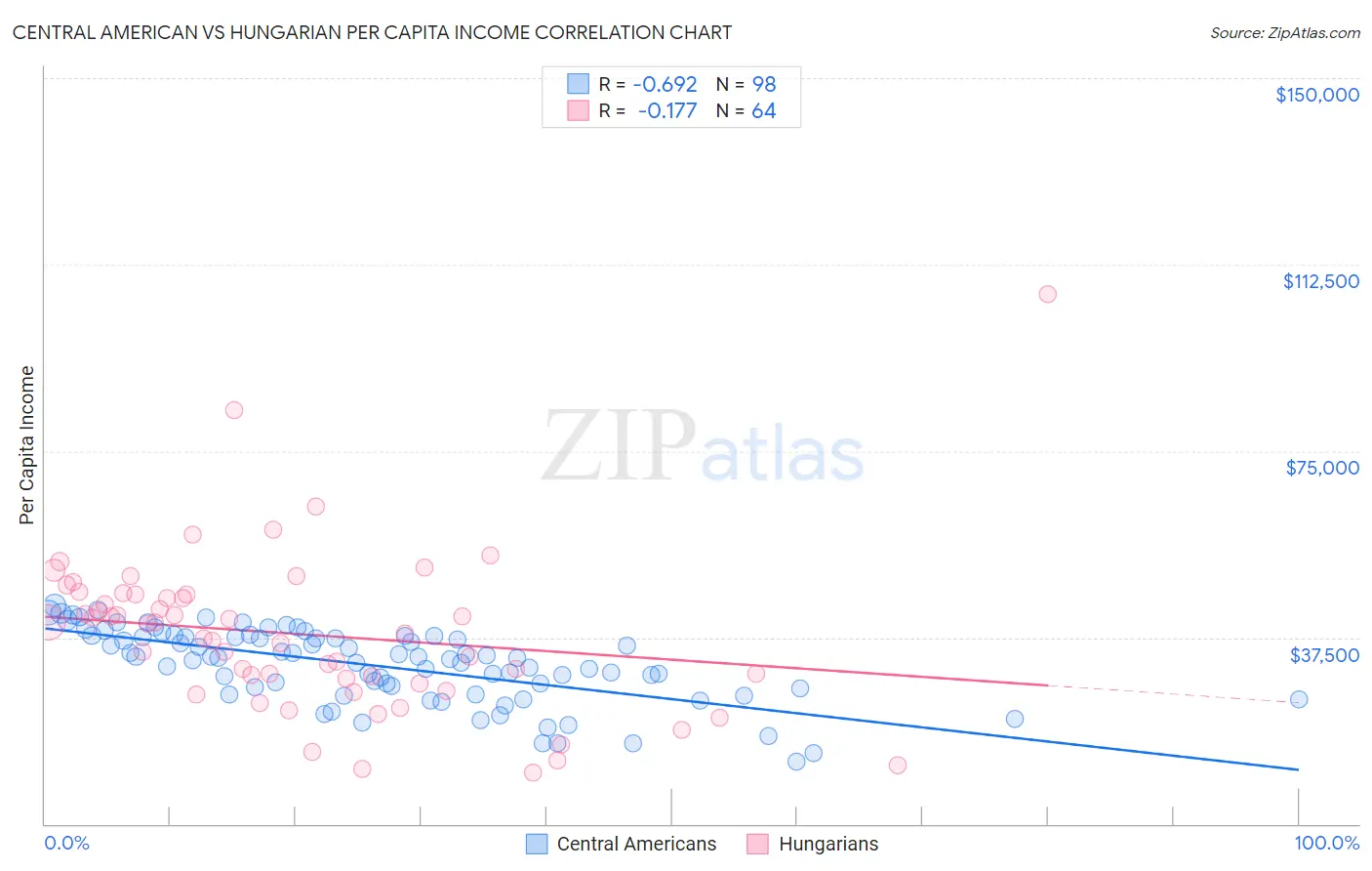 Central American vs Hungarian Per Capita Income