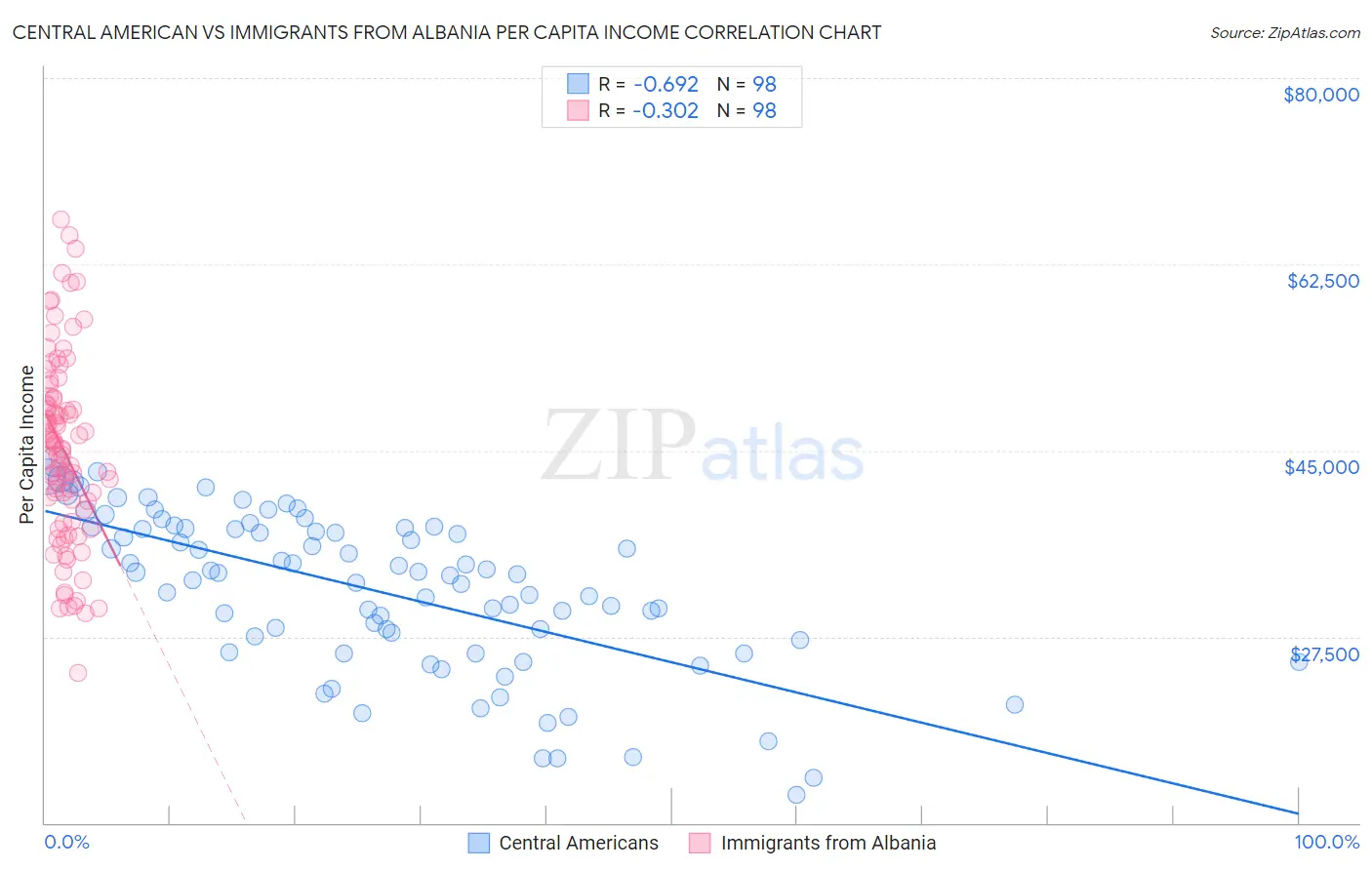 Central American vs Immigrants from Albania Per Capita Income