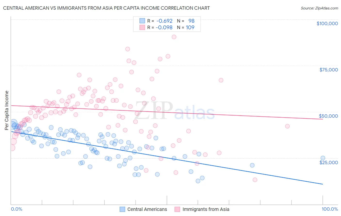 Central American vs Immigrants from Asia Per Capita Income