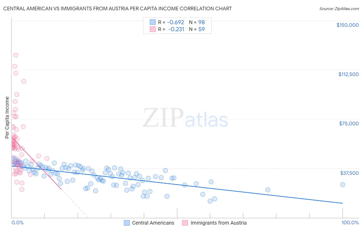 Central American vs Immigrants from Austria Per Capita Income