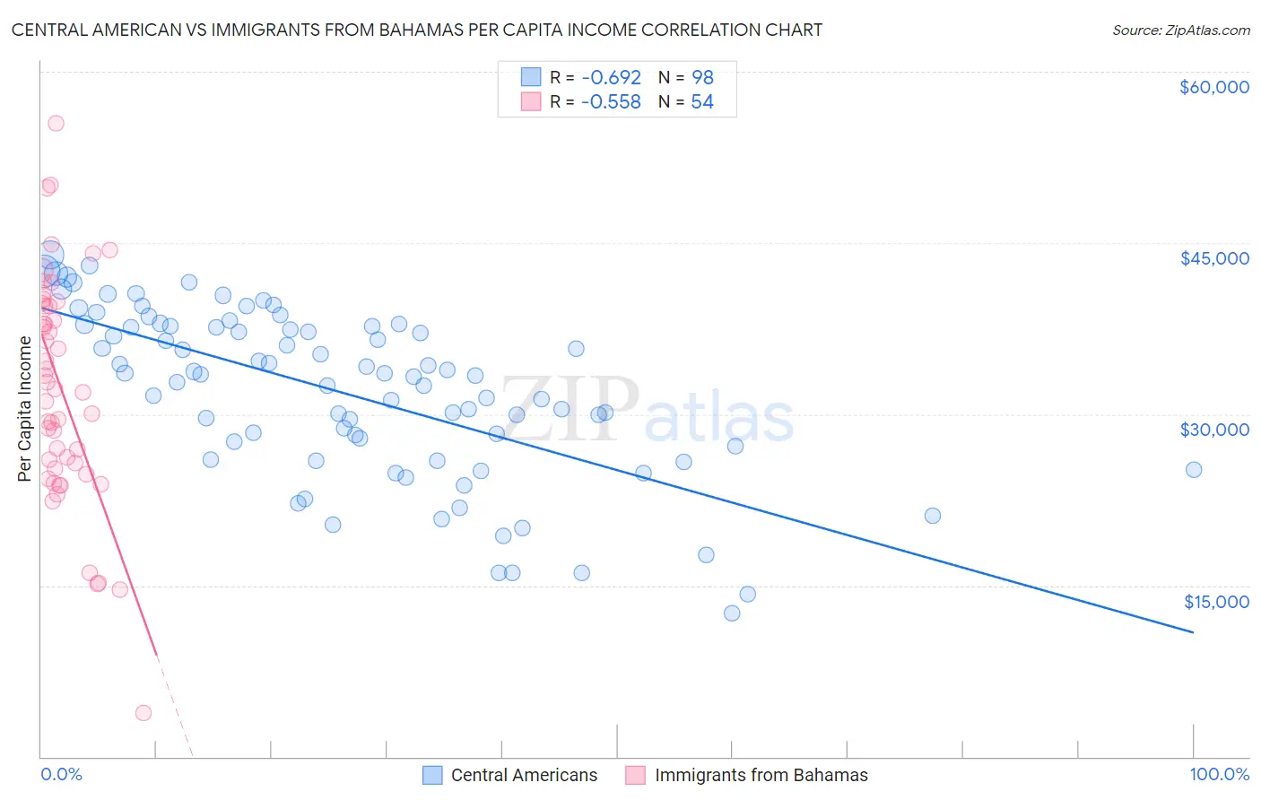 Central American vs Immigrants from Bahamas Per Capita Income
