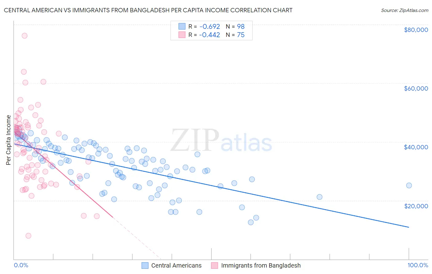 Central American vs Immigrants from Bangladesh Per Capita Income