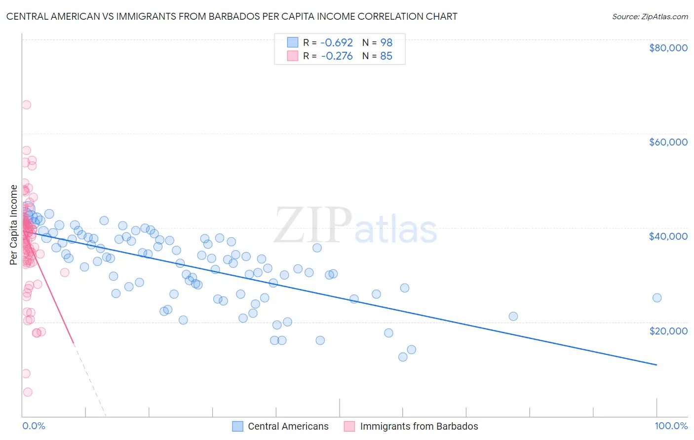Central American vs Immigrants from Barbados Per Capita Income