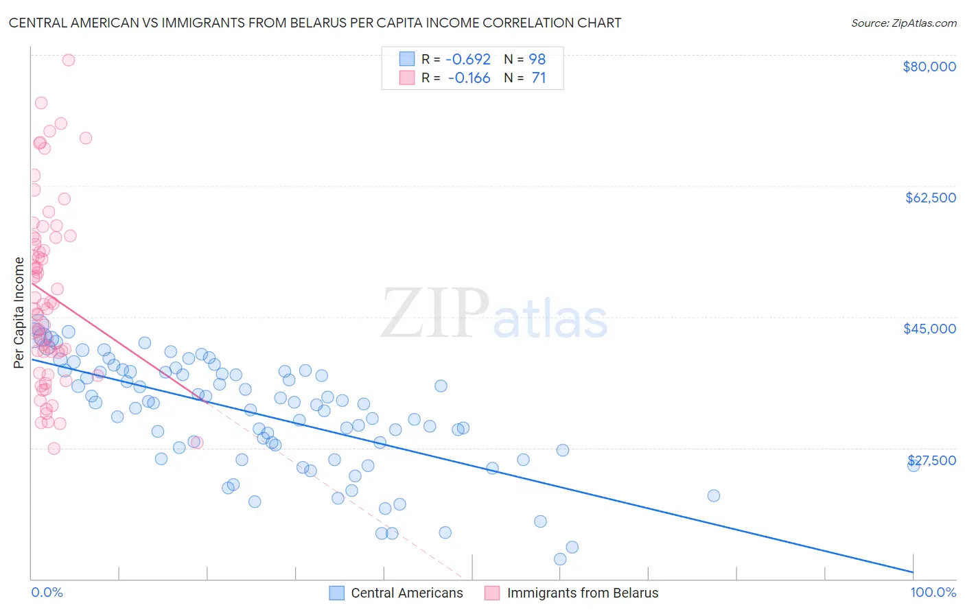 Central American vs Immigrants from Belarus Per Capita Income