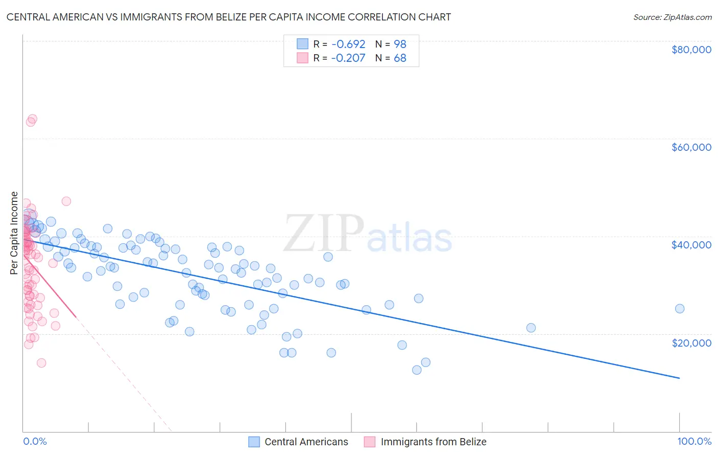 Central American vs Immigrants from Belize Per Capita Income