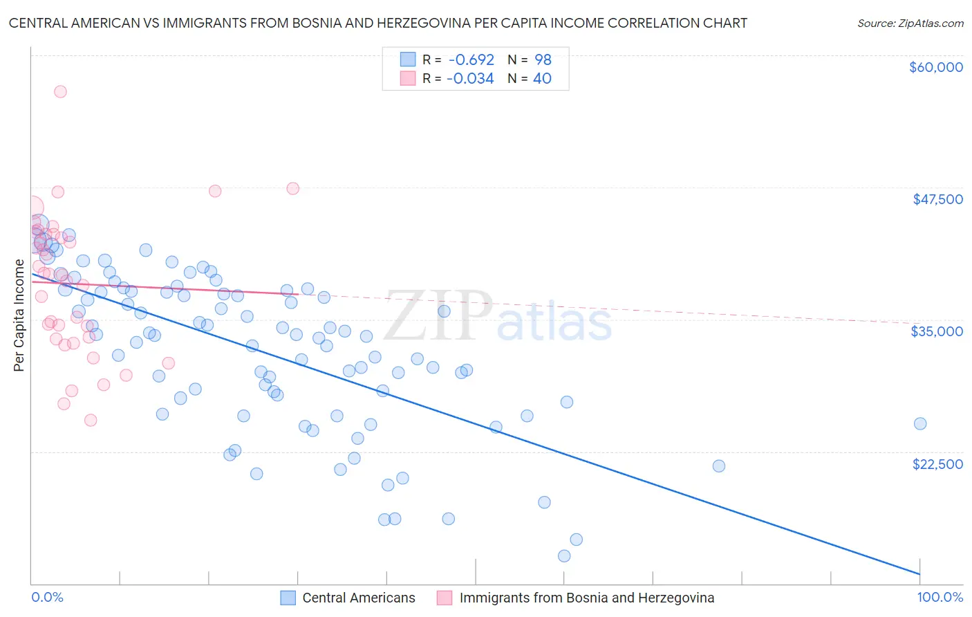 Central American vs Immigrants from Bosnia and Herzegovina Per Capita Income