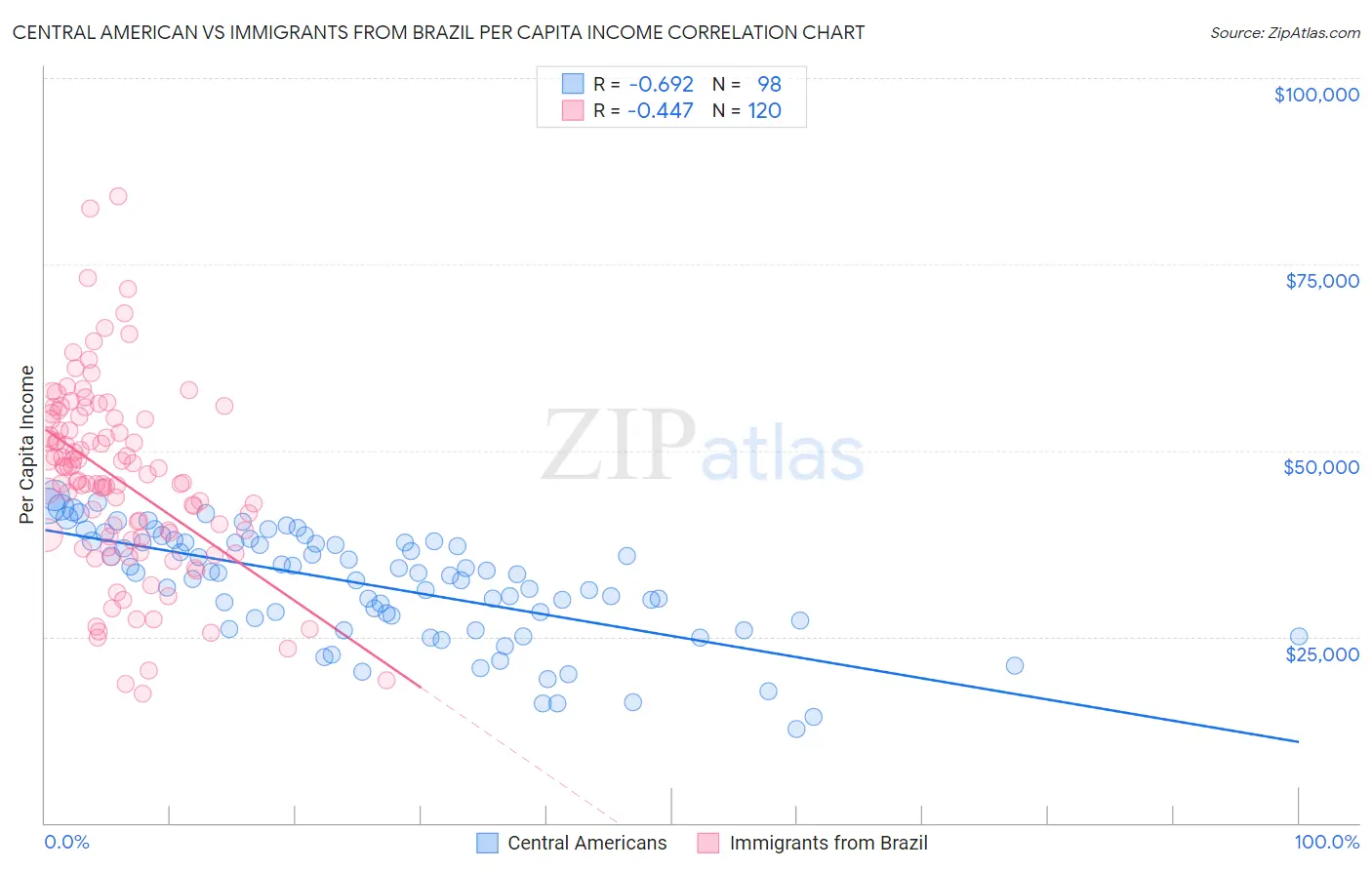 Central American vs Immigrants from Brazil Per Capita Income