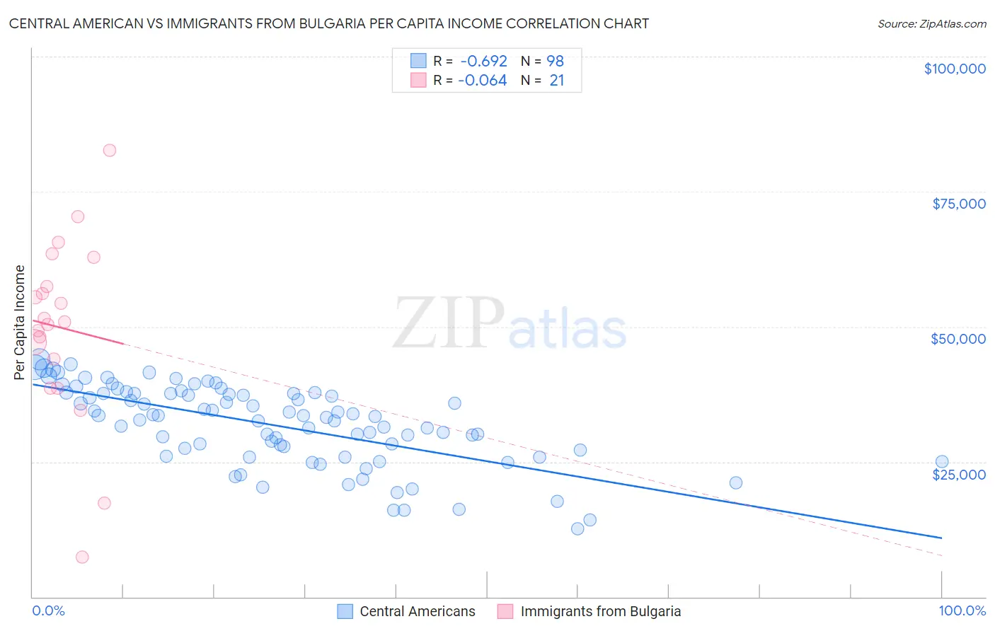 Central American vs Immigrants from Bulgaria Per Capita Income