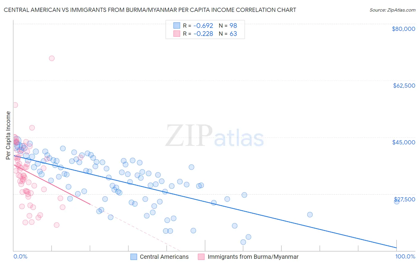 Central American vs Immigrants from Burma/Myanmar Per Capita Income