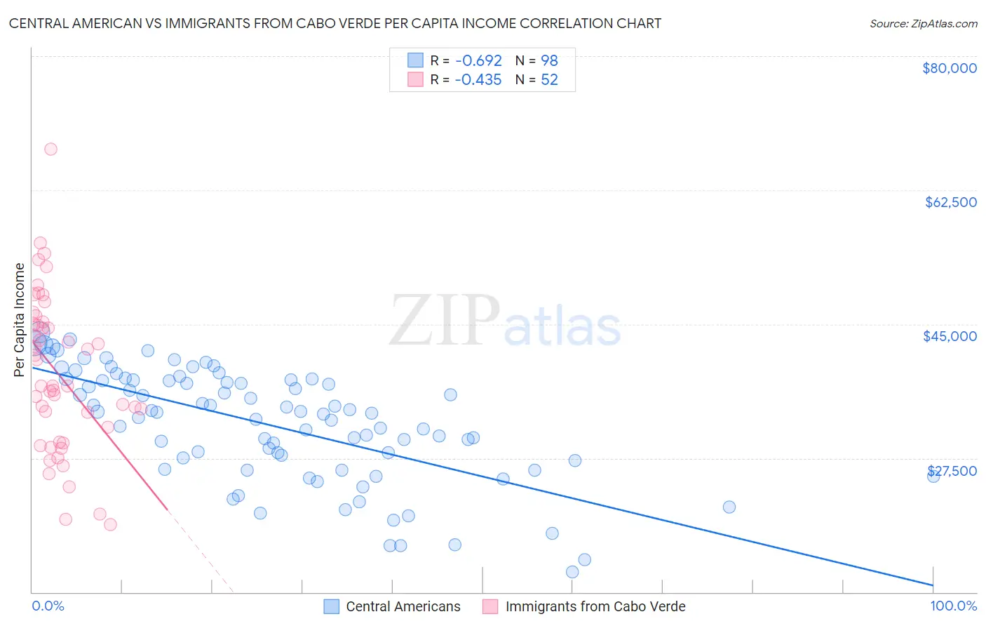 Central American vs Immigrants from Cabo Verde Per Capita Income
