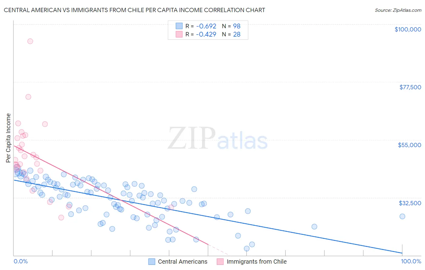 Central American vs Immigrants from Chile Per Capita Income