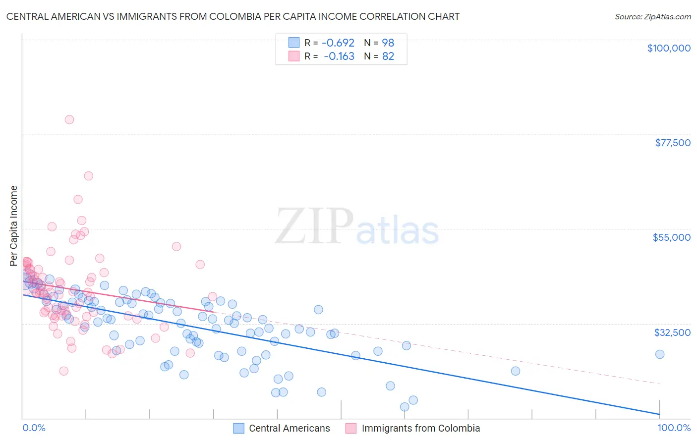 Central American vs Immigrants from Colombia Per Capita Income