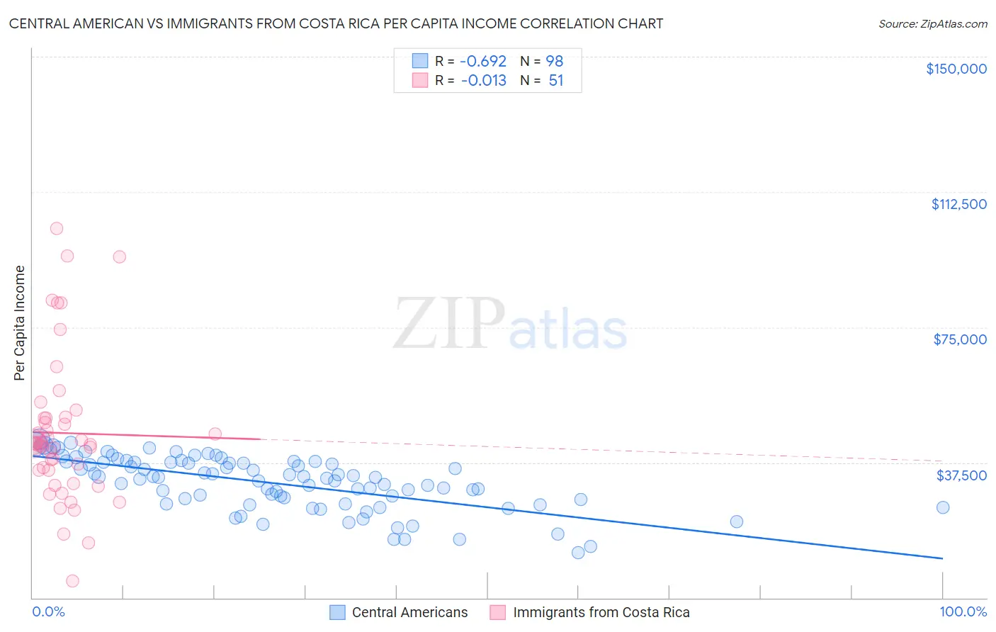 Central American vs Immigrants from Costa Rica Per Capita Income