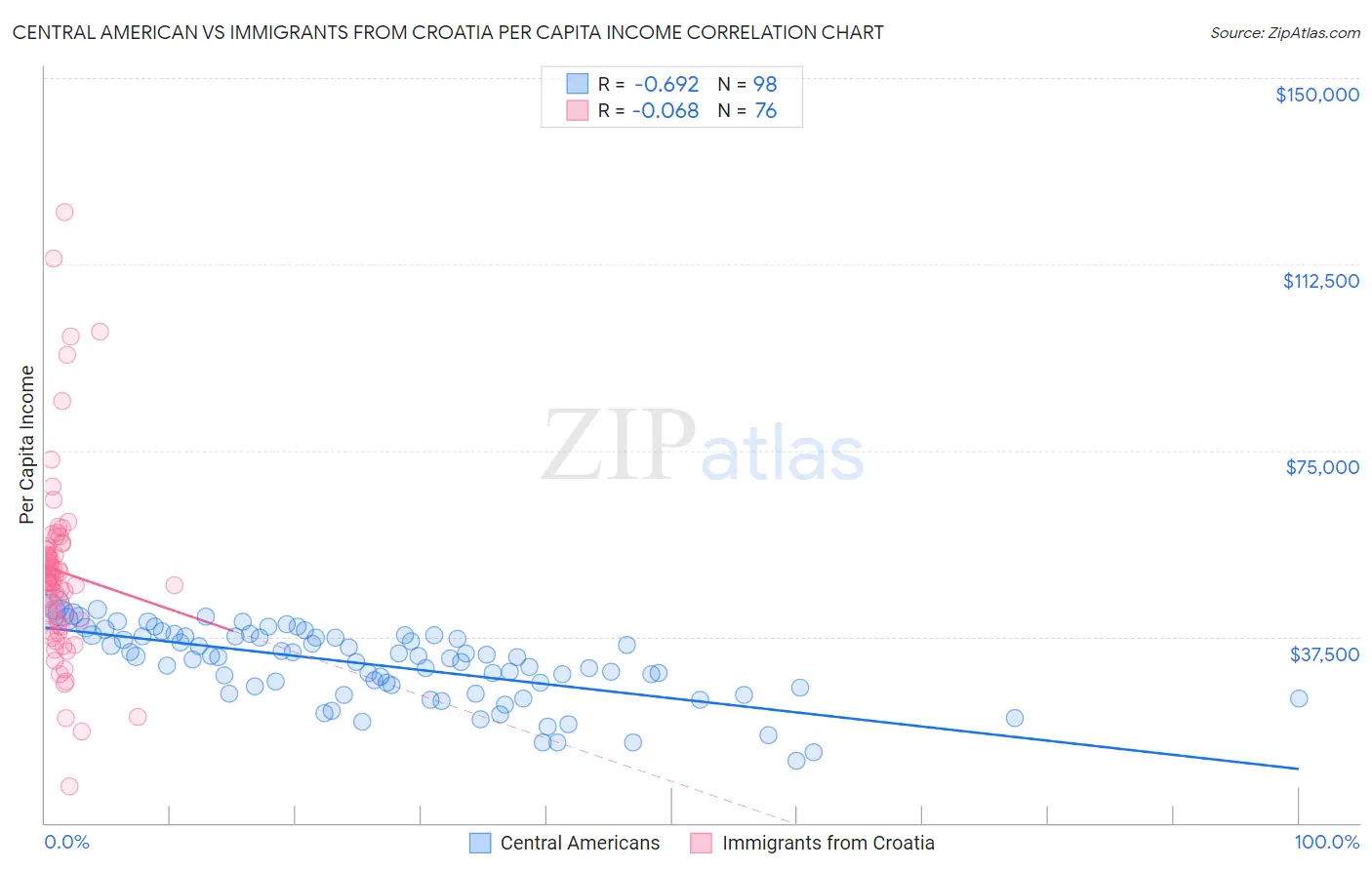 Central American vs Immigrants from Croatia Per Capita Income