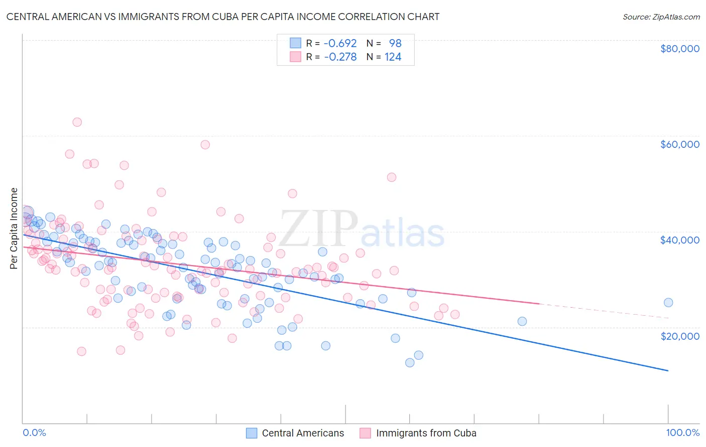 Central American vs Immigrants from Cuba Per Capita Income
