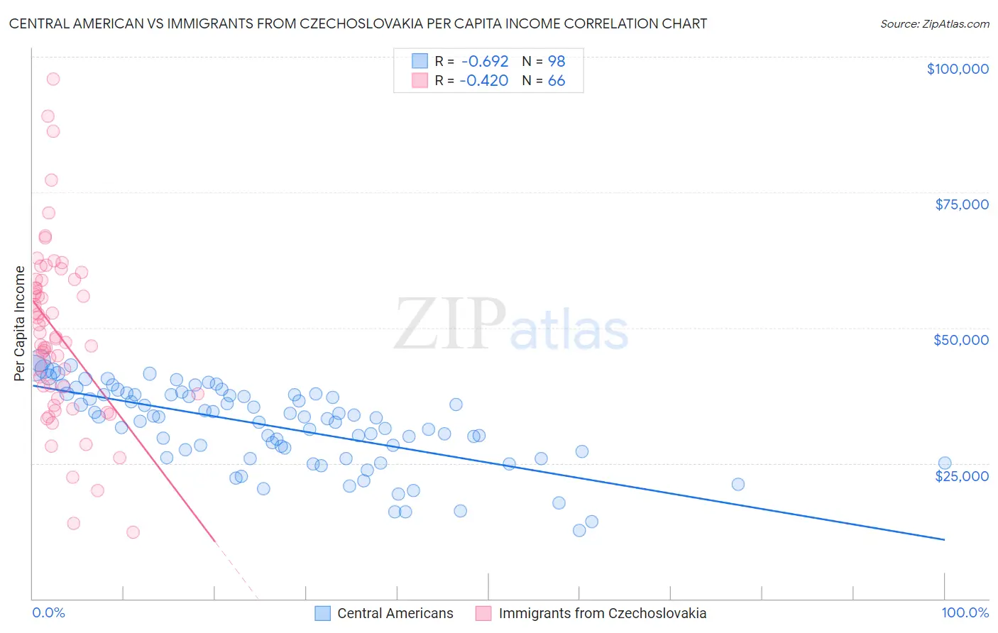 Central American vs Immigrants from Czechoslovakia Per Capita Income