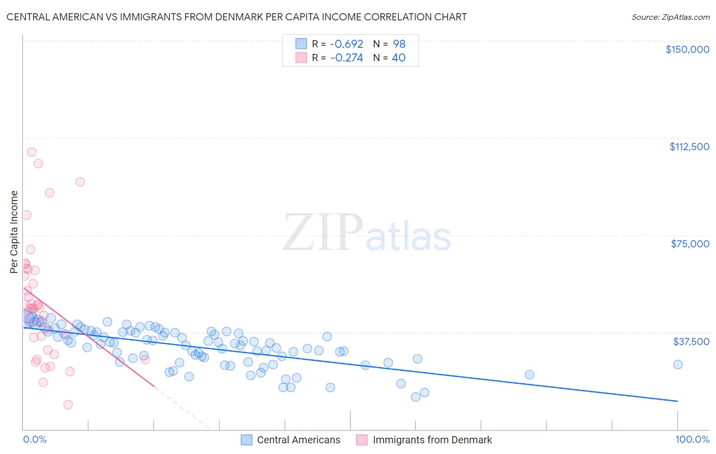 Central American vs Immigrants from Denmark Per Capita Income