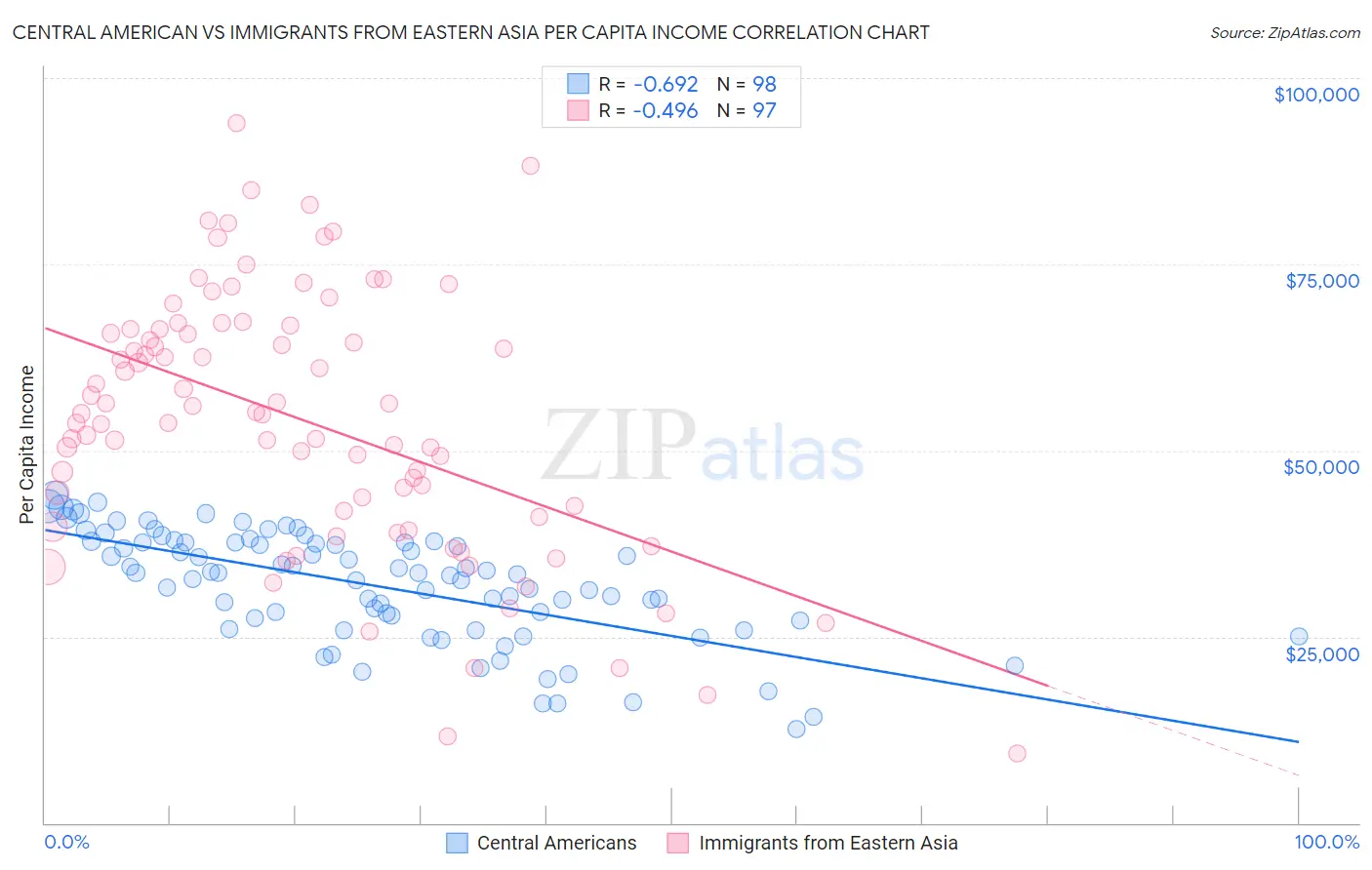Central American vs Immigrants from Eastern Asia Per Capita Income