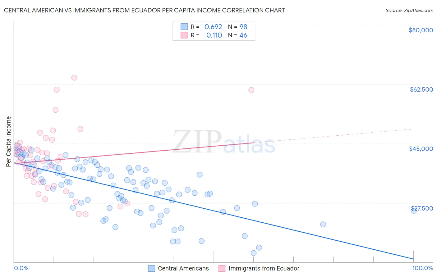 Central American vs Immigrants from Ecuador Per Capita Income