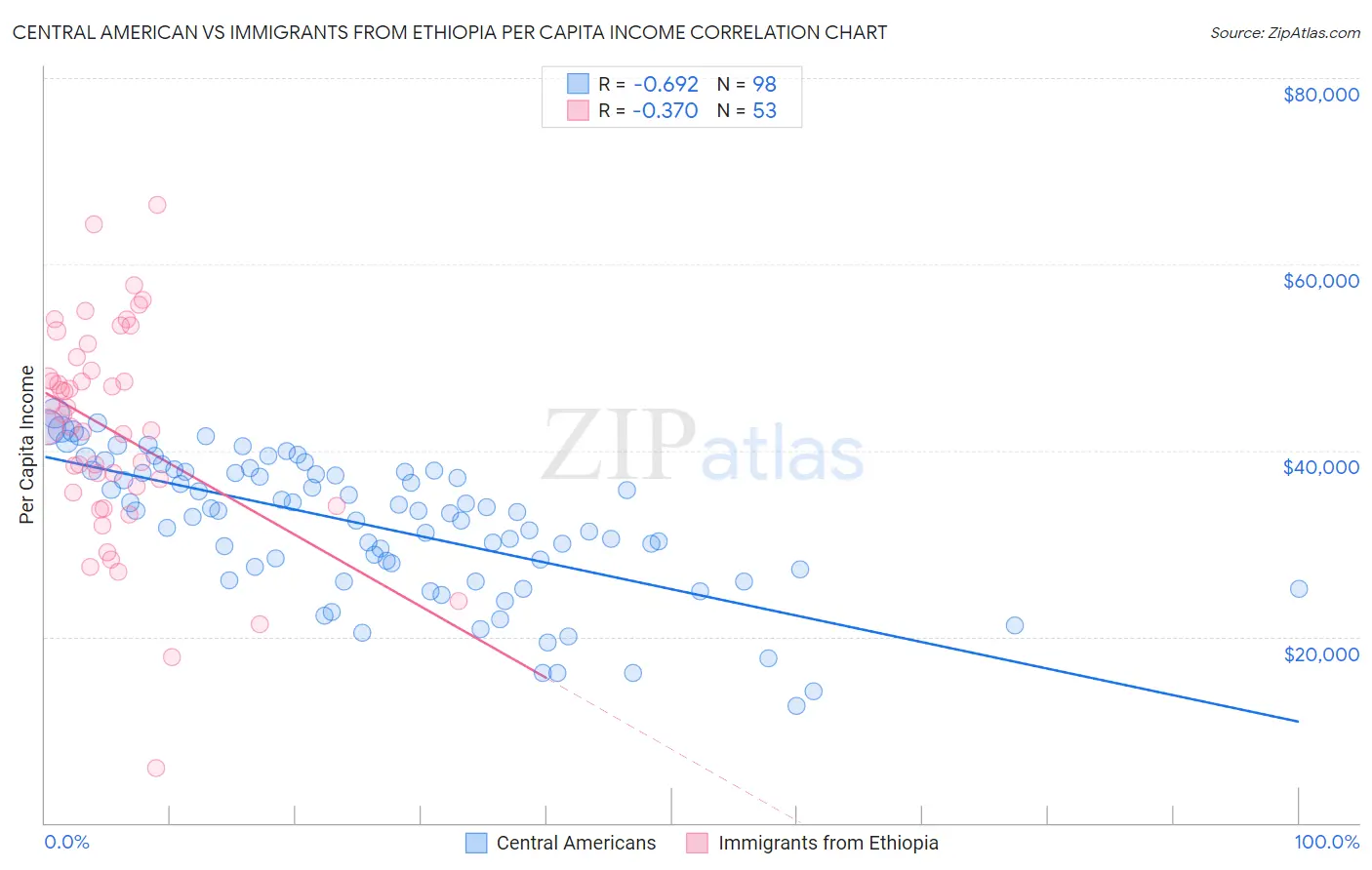 Central American vs Immigrants from Ethiopia Per Capita Income