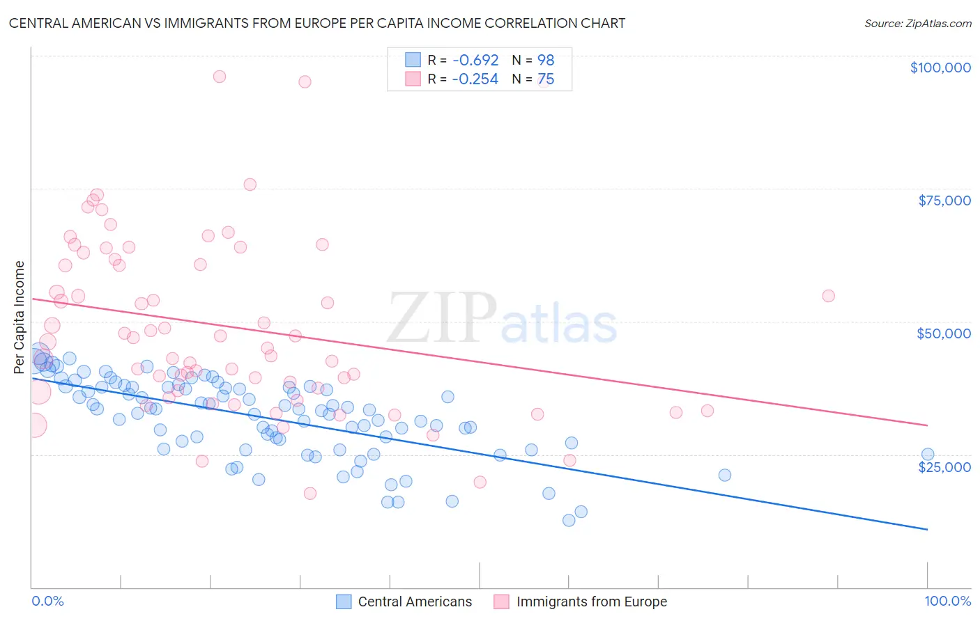 Central American vs Immigrants from Europe Per Capita Income