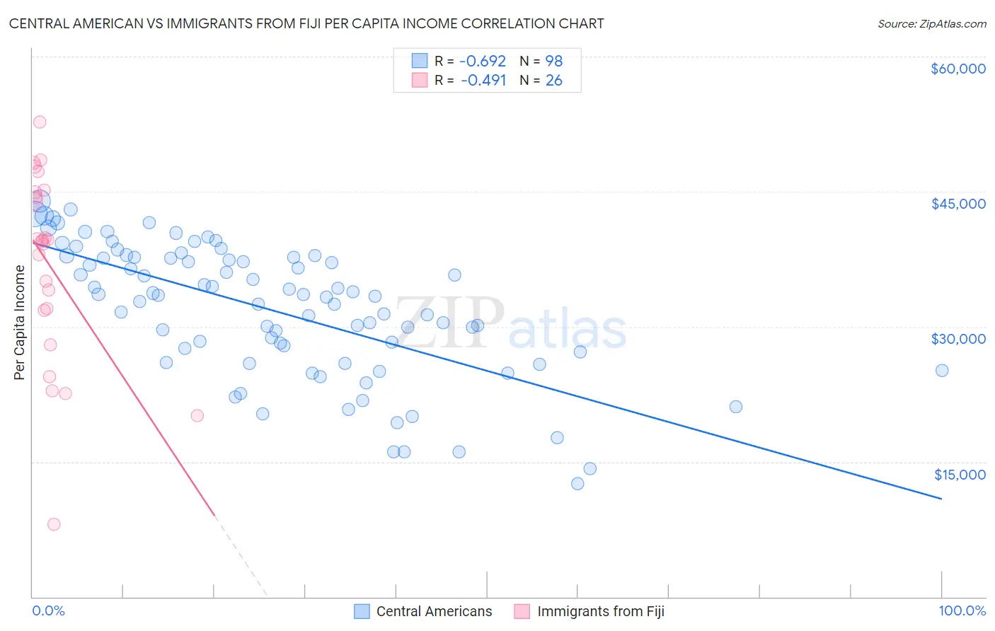 Central American vs Immigrants from Fiji Per Capita Income