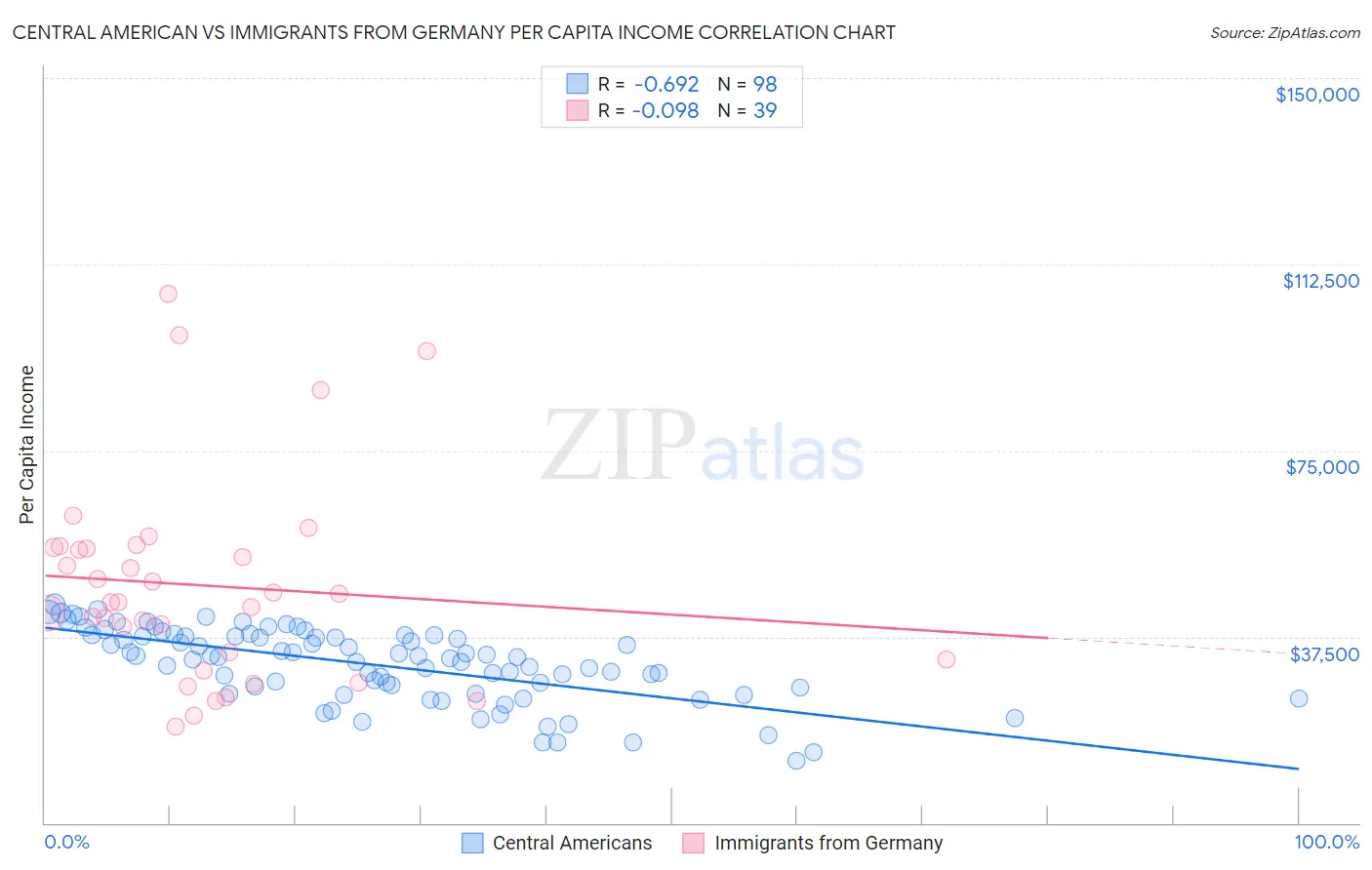 Central American vs Immigrants from Germany Per Capita Income