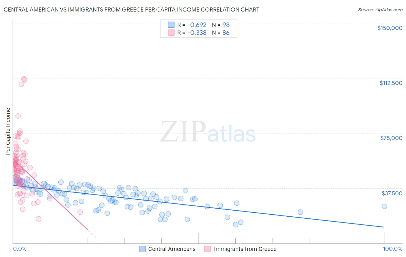 Central American vs Immigrants from Greece Per Capita Income