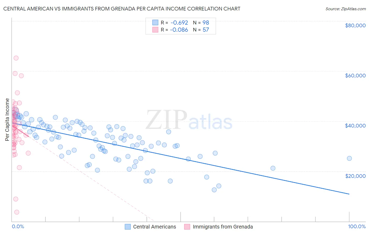 Central American vs Immigrants from Grenada Per Capita Income