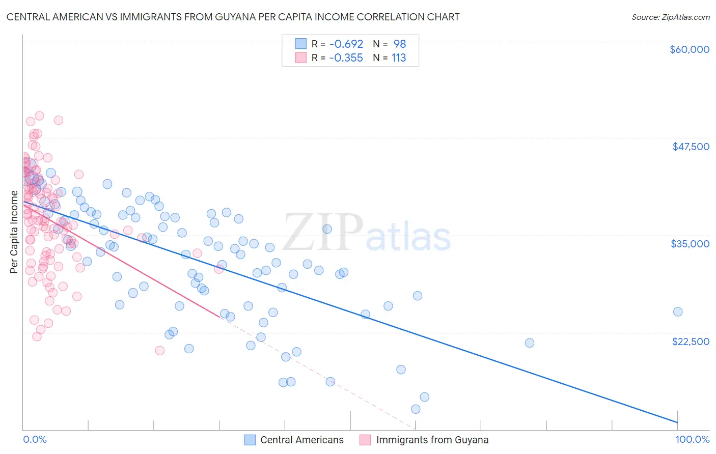 Central American vs Immigrants from Guyana Per Capita Income