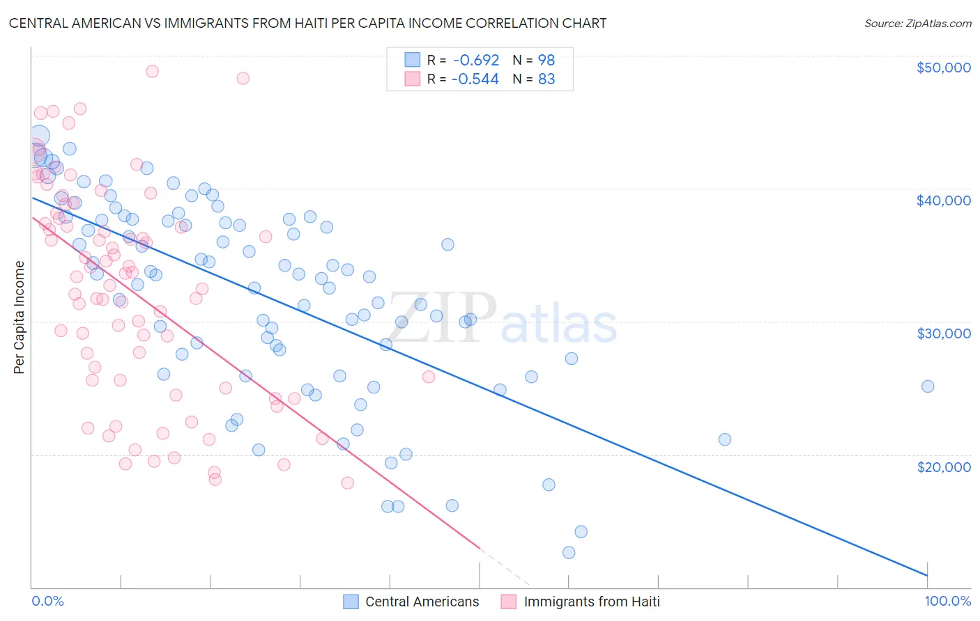 Central American vs Immigrants from Haiti Per Capita Income