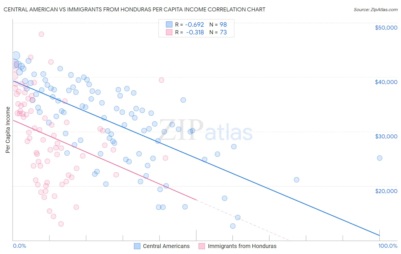 Central American vs Immigrants from Honduras Per Capita Income