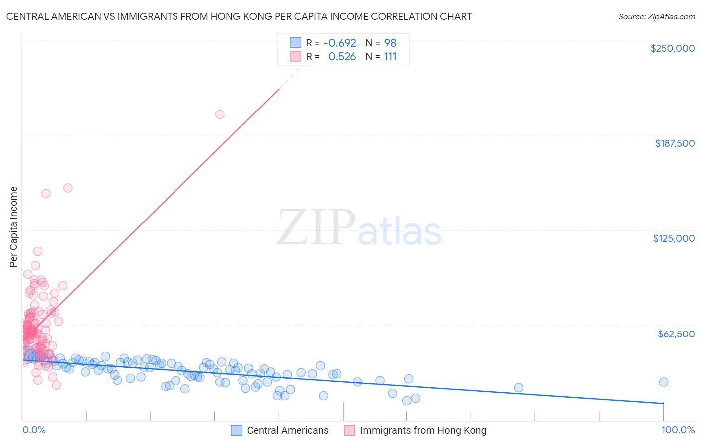 Central American vs Immigrants from Hong Kong Per Capita Income