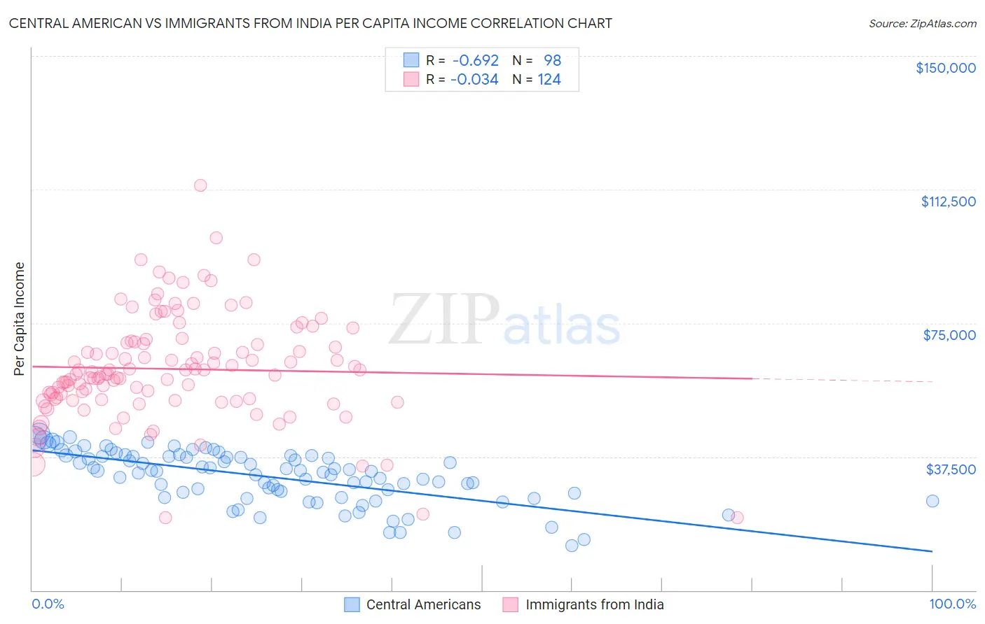 Central American vs Immigrants from India Per Capita Income