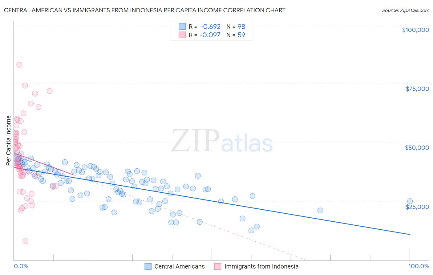 Central American vs Immigrants from Indonesia Per Capita Income