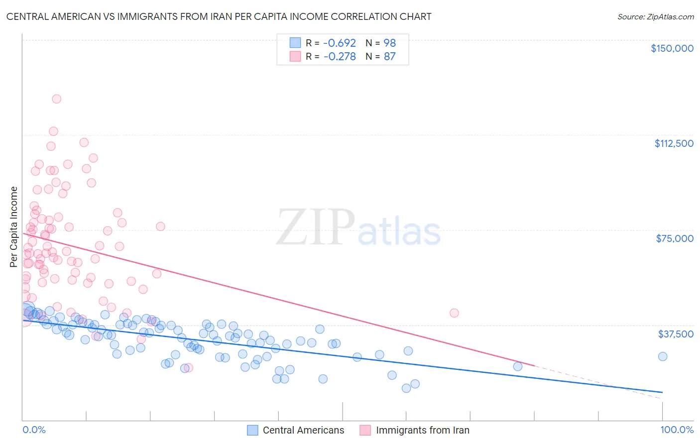 Central American vs Immigrants from Iran Per Capita Income