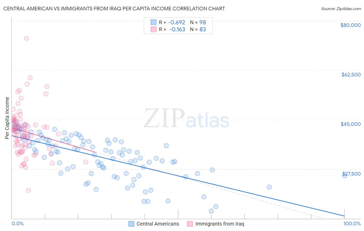 Central American vs Immigrants from Iraq Per Capita Income