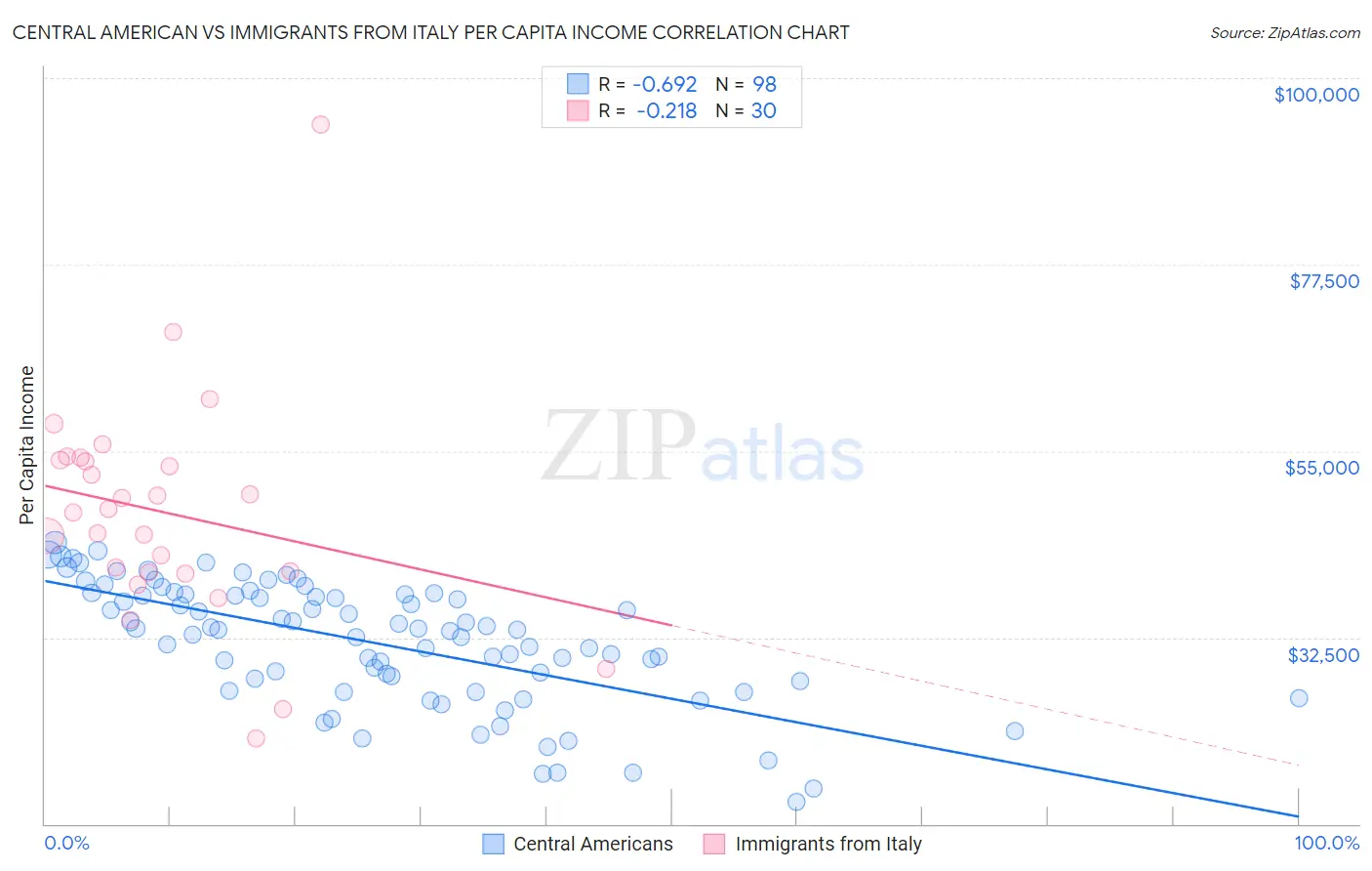 Central American vs Immigrants from Italy Per Capita Income