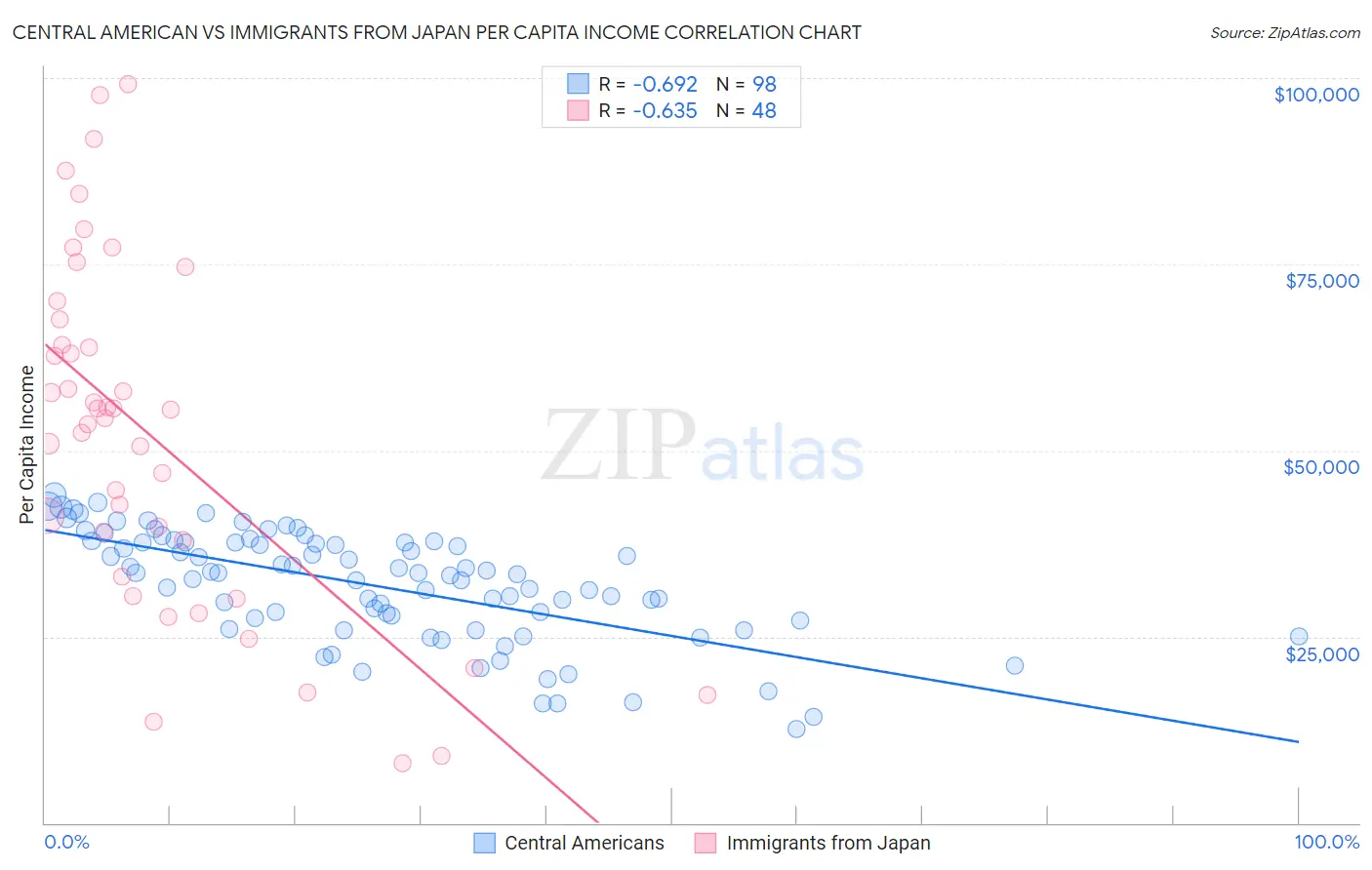 Central American vs Immigrants from Japan Per Capita Income