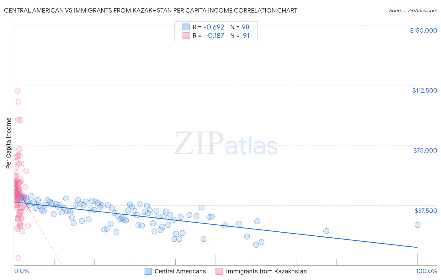 Central American vs Immigrants from Kazakhstan Per Capita Income
