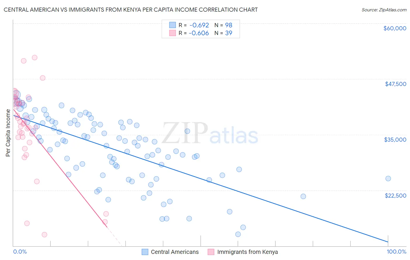 Central American vs Immigrants from Kenya Per Capita Income